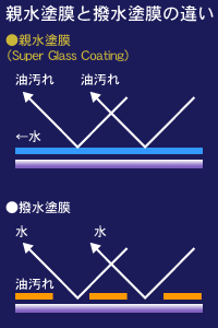 親水塗膜と撥水塗膜の違い